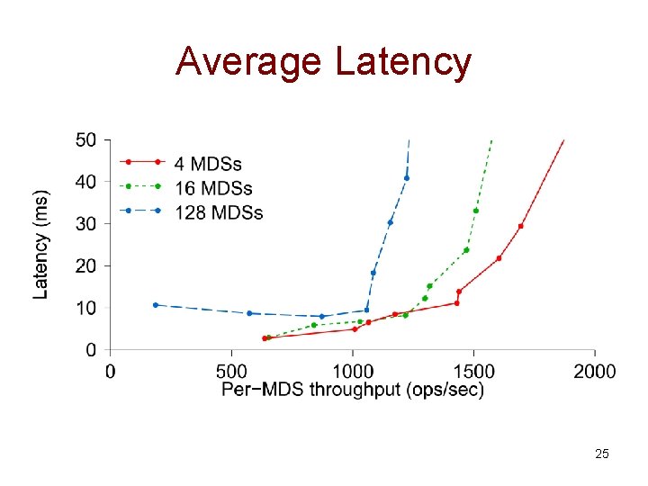 Average Latency 25 