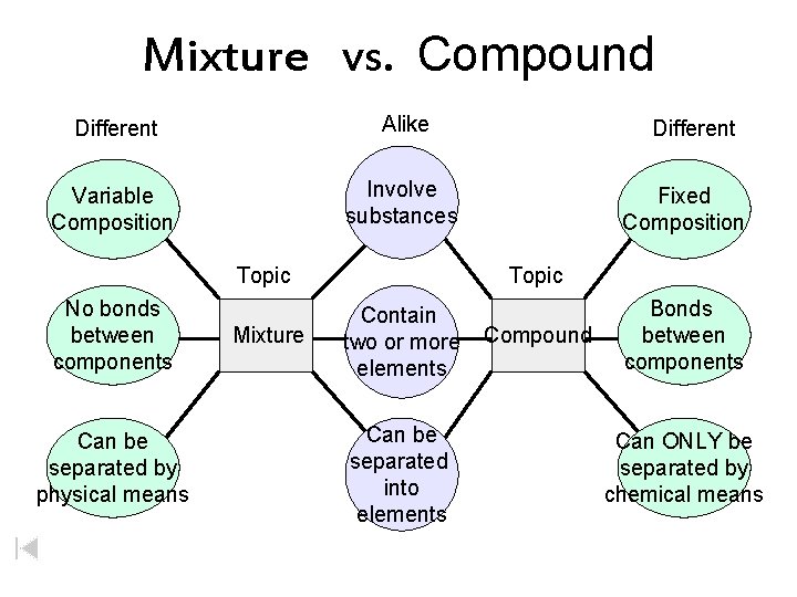 Mixture vs. Compound Different Alike Variable Composition Involve substances Topic No bonds between components