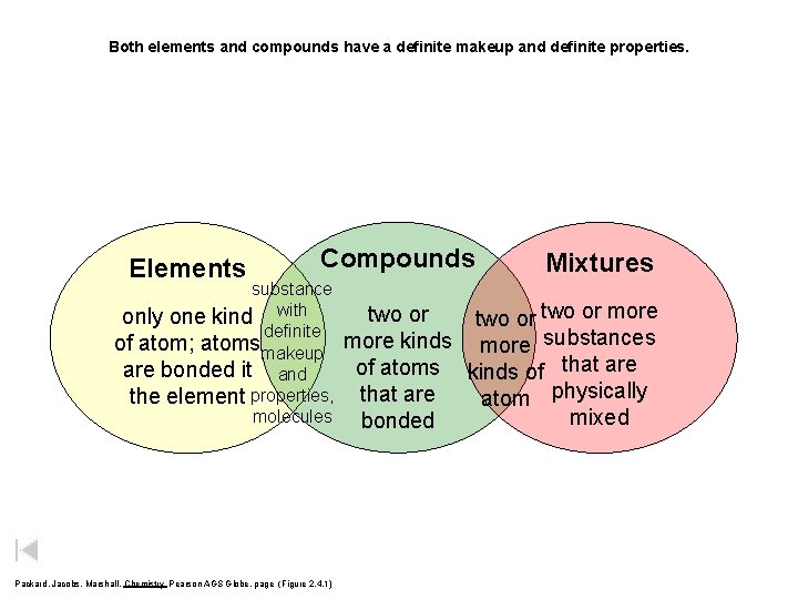 Both elements and compounds have a definite makeup and definite properties. Elements Compounds substance