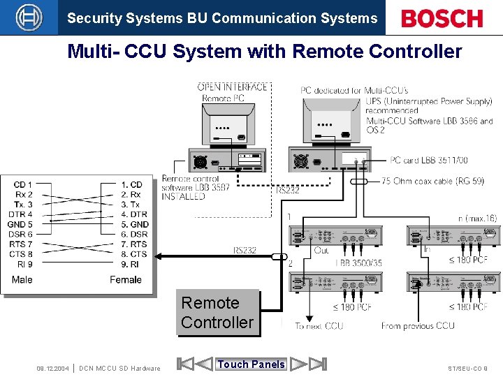 Security Systems BU Communication Systems Multi- CCU System with Remote Controller 09. 12. 2004