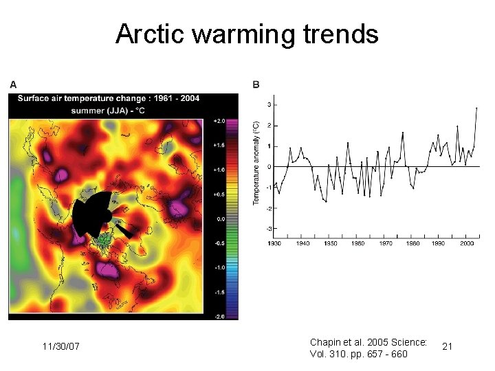 Arctic warming trends 11/30/07 Chapin et al. 2005 Science: Vol. 310. pp. 657 -