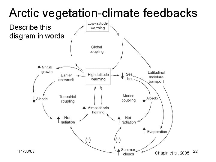 Arctic vegetation-climate feedbacks Describe this diagram in words 11/30/07 Chapin et al. 2005 22