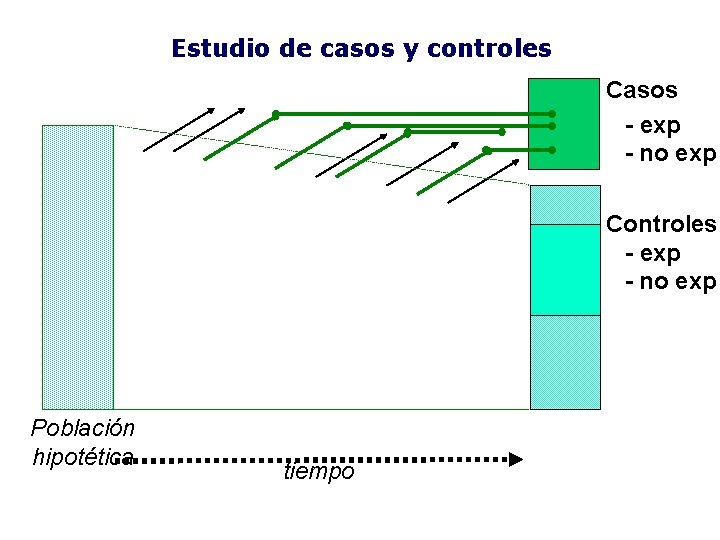 Estudio de casos y controles Casos - exp - no exp Controles - exp