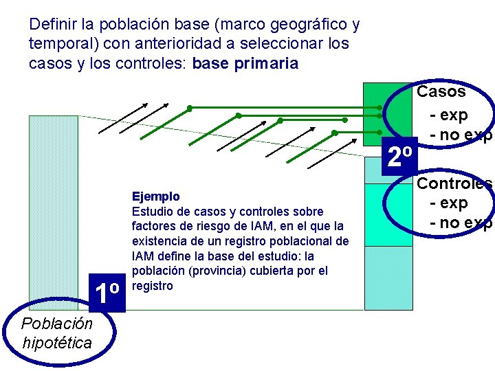 Definir la población base (marco geográfico y temporal) con anterioridad a seleccionar los casos