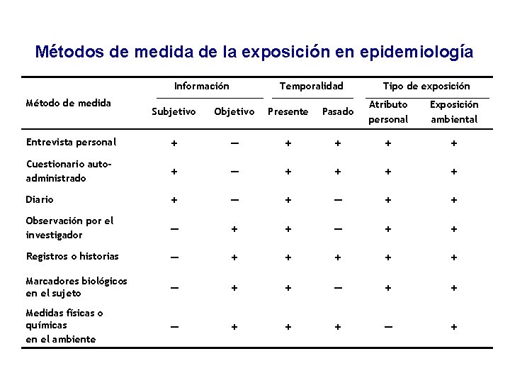 Métodos de medida de la exposición en epidemiología Información Método de medida Temporalidad Tipo