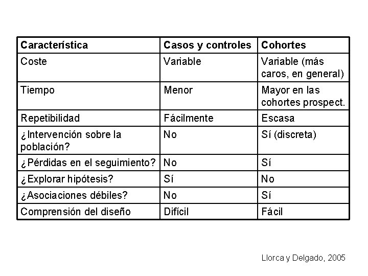 Característica Casos y controles Cohortes Coste Variable (más caros, en general) Tiempo Menor Mayor