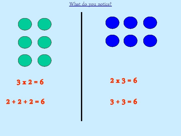 What do you notice? 3 x 2=6 2 x 3=6 2+2+2=6 3+3=6 