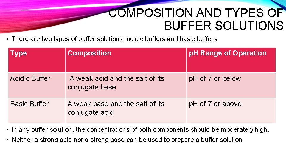 COMPOSITION AND TYPES OF BUFFER SOLUTIONS • There are two types of buffer solutions: