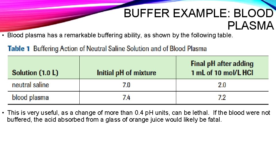 BUFFER EXAMPLE: BLOOD PLASMA • Blood plasma has a remarkable buffering ability, as shown