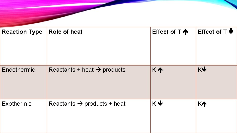 Reaction Type Role of heat Effect of T Endothermic Reactants + heat products K