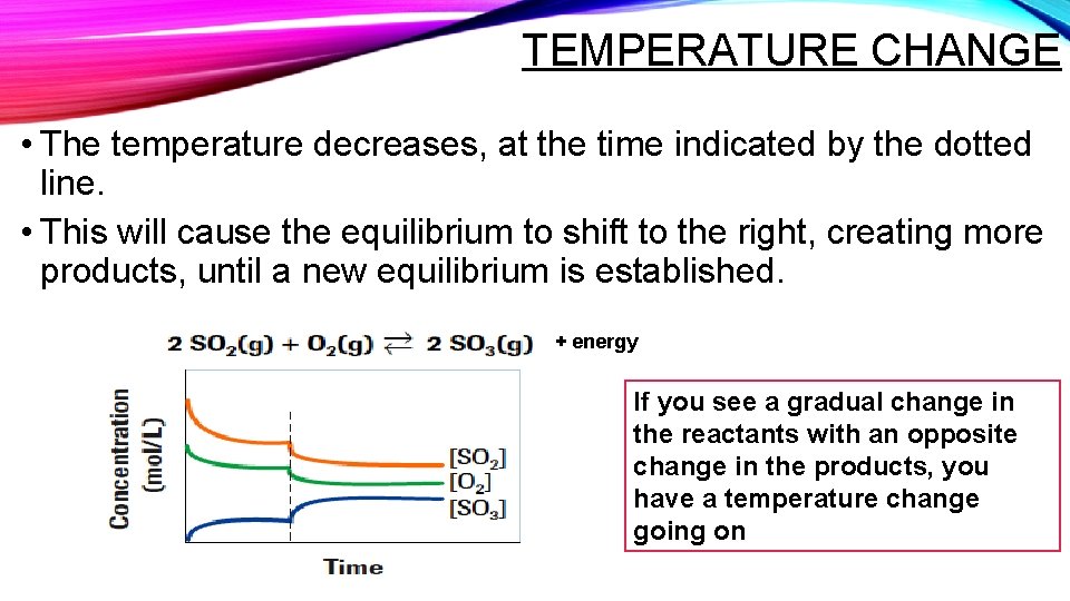 TEMPERATURE CHANGE • The temperature decreases, at the time indicated by the dotted line.