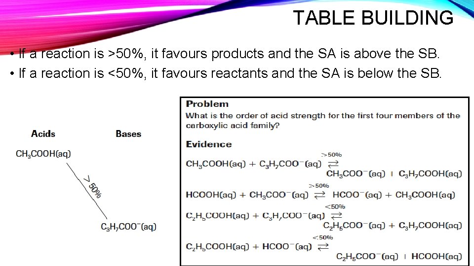 TABLE BUILDING • If a reaction is >50%, it favours products and the SA