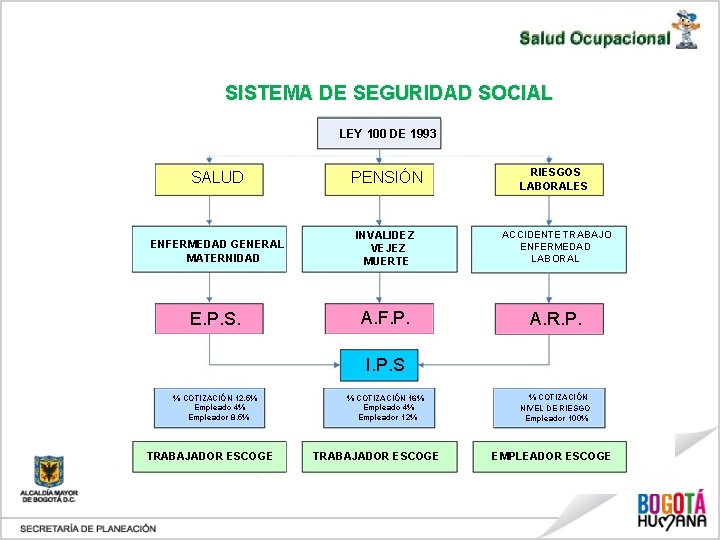 SISTEMA DE SEGURIDAD SOCIAL LEY 100 DE 1993 SALUD PENSIÓN RIESGOS LABORALES ENFERMEDAD GENERAL