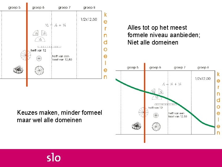 Alles tot op het meest formele niveau aanbieden; Niet alle domeinen Keuzes maken, minder