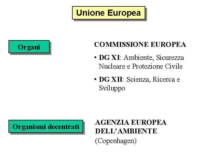Unione Europea Organi COMMISSIONE EUROPEA • DG XI: Ambiente, Sicurezza Nucleare e Protezione Civile