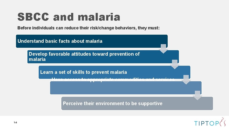 SBCC and malaria Before individuals can reduce their risk/change behaviors, they must: Understand basic