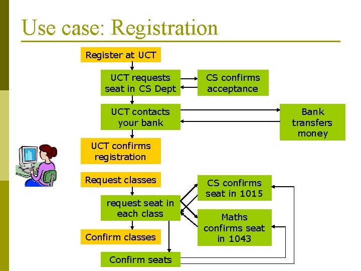 Use case: Registration Register at UCT requests seat in CS Dept CS confirms acceptance