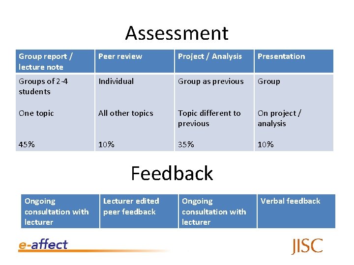 Assessment Group report / lecture note Peer review Project / Analysis Presentation Groups of