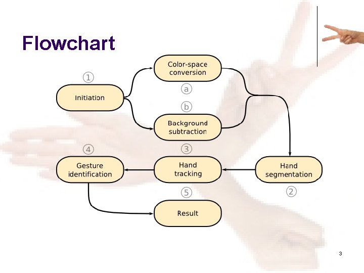 Flowchart 3 
