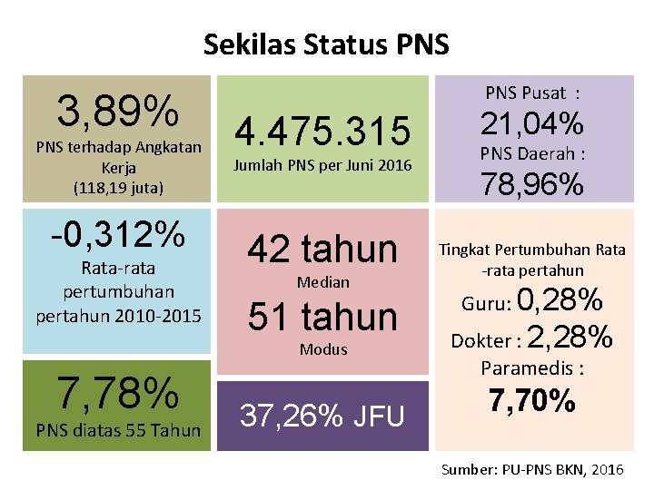 Sekilas Status PNS 3, 89% PNS terhadap Angkatan Kerja (118, 19 juta) -0, 312%