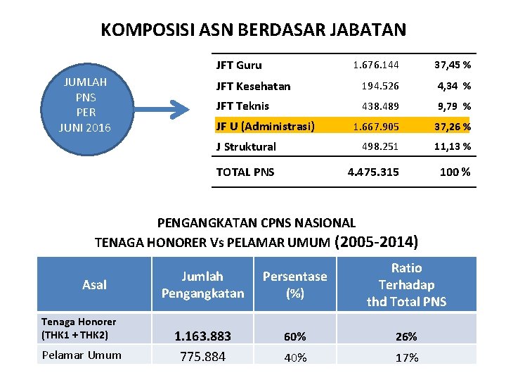 KOMPOSISI ASN BERDASAR JABATAN JFT Guru JUMLAH PNS PER JUNI 2016 1. 676. 144