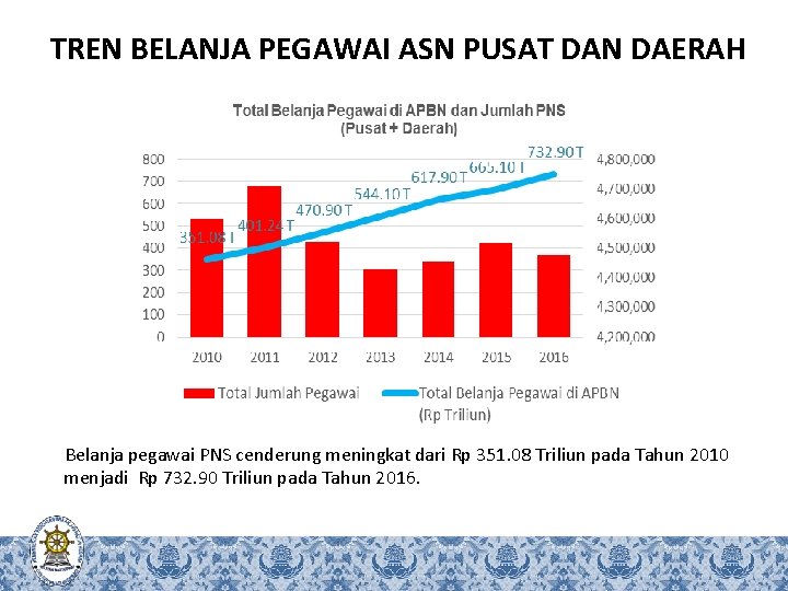 TREN BELANJA PEGAWAI ASN PUSAT DAN DAERAH Belanja pegawai PNS cenderung meningkat dari Rp