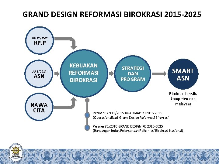 GRAND DESIGN REFORMASI BIROKRASI 2015 -2025 UU 17/2007 RPJP UU 5/2014 ASN NAWA CITA