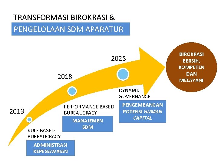 TRANSFORMASI BIROKRASI & PENGELOLAAN SDM APARATUR 2025 2018 DYNAMIC GOVERNANCE 2013 RULE BASED BUREAUCRACY