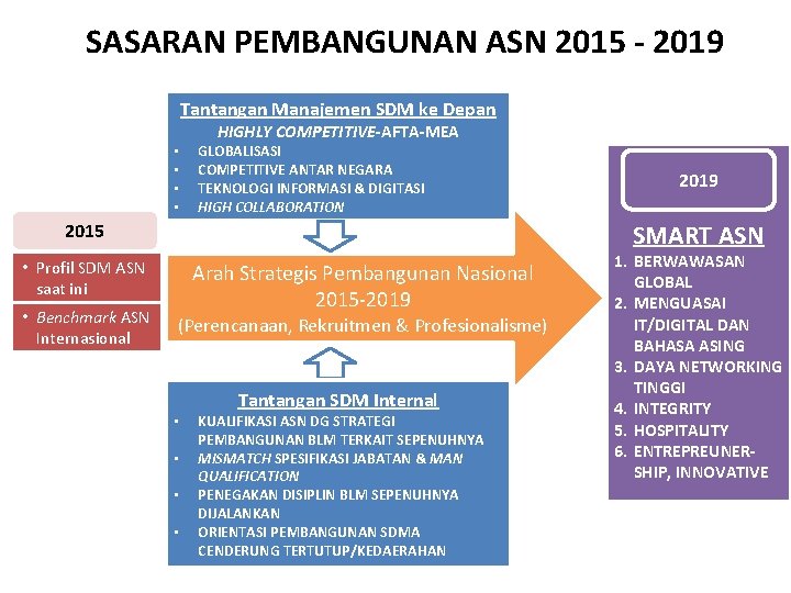 SASARAN PEMBANGUNAN ASN 2015 - 2019 Tantangan Manajemen SDM ke Depan • • HIGHLY