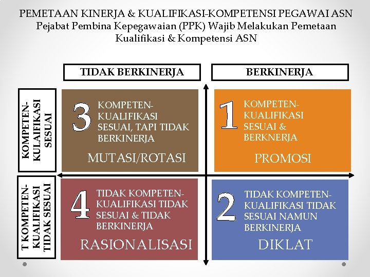 PEMETAAN KINERJA & KUALIFIKASI-KOMPETENSI PEGAWAI ASN Pejabat Pembina Kepegawaian (PPK) Wajib Melakukan Pemetaan Kualifikasi