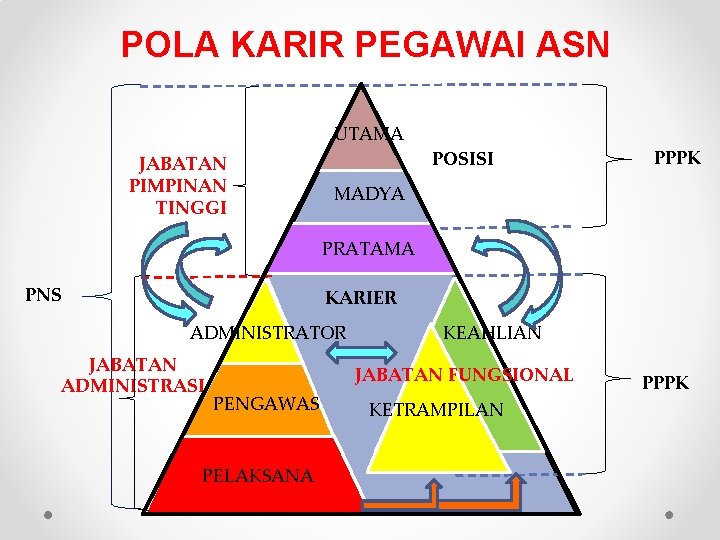 POLA KARIR PEGAWAI ASN UTAMA JABATAN PIMPINAN TINGGI POSISI PPPK MADYA PRATAMA PNS KARIER