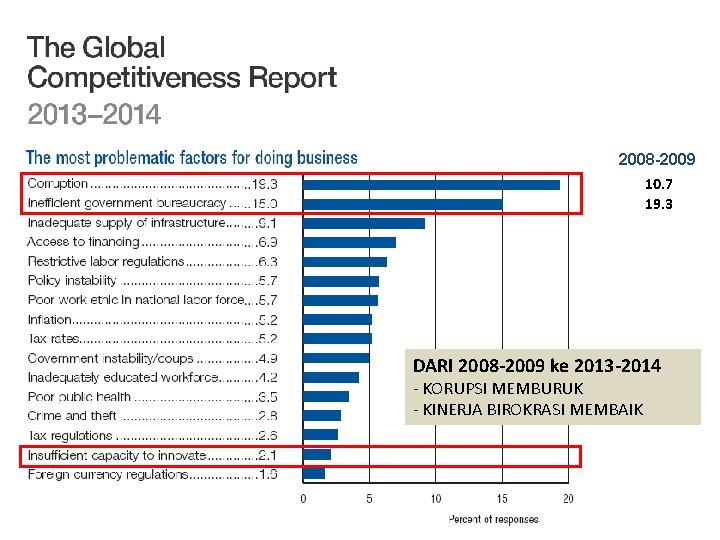 2008 -2009 10. 7 19. 3 DARI 2008 -2009 ke 2013 -2014 - KORUPSI