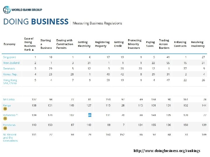 http: //www. doingbusiness. org/rankings 