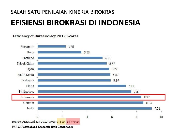 SALAH SATU PENILAIAN KINERJA BIROKRASI EFISIENSI BIROKRASI DI INDONESIA PERC: Political and Economic Risk
