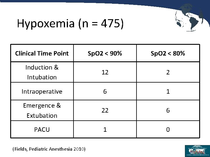 Hypoxemia (n = 475) Clinical Time Point Sp. O 2 < 90% Sp. O