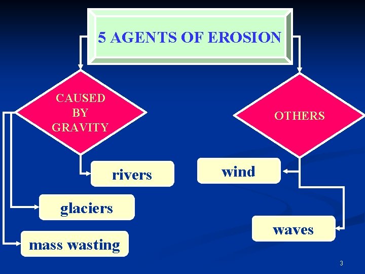 5 AGENTS OF EROSION CAUSED BY GRAVITY OTHERS rivers wind glaciers mass wasting waves