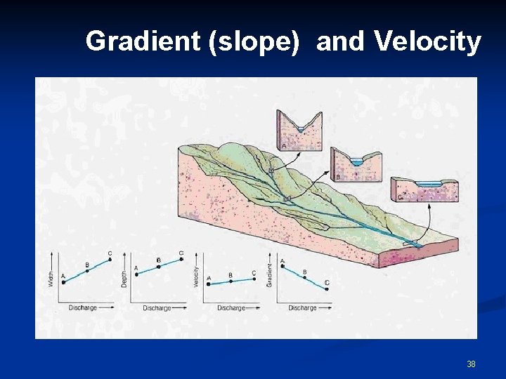 Gradient (slope) and Velocity 38 