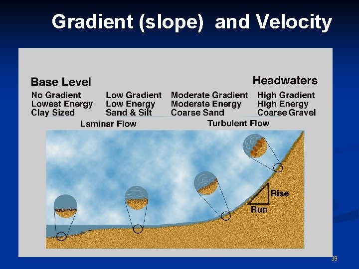 Gradient (slope) and Velocity 39 
