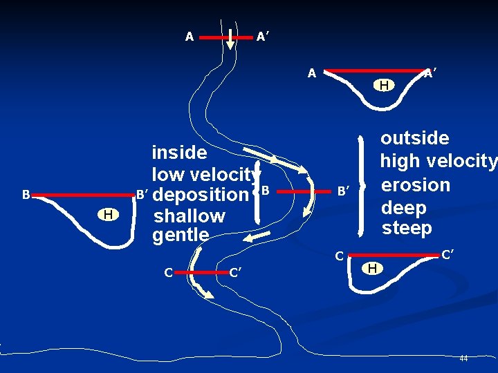 A A’ A B H inside low velocity B’ deposition B shallow gentle H