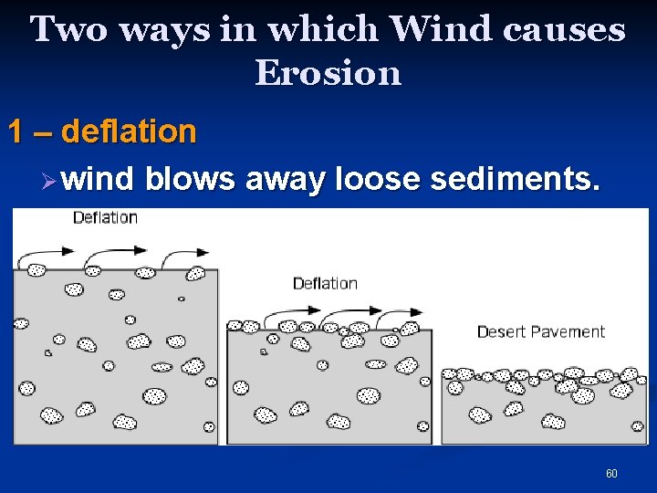 Two ways in which Wind causes Erosion 1 – deflation Ø wind blows away