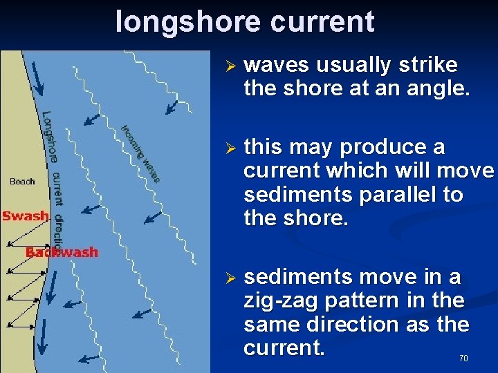longshore current Ø waves usually strike the shore at an angle. Ø this may