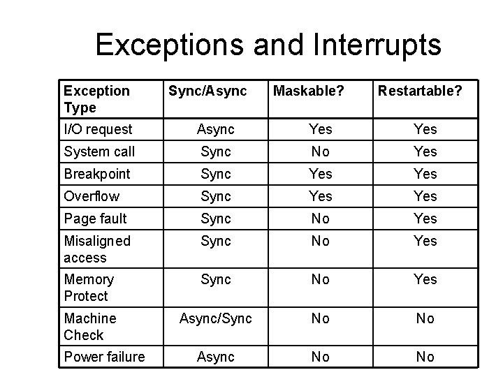 Exceptions and Interrupts Exception Type Sync/Async Maskable? Restartable? I/O request Async Yes System call