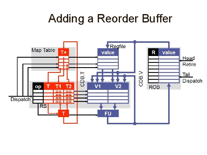 Adding a Reorder Buffer 