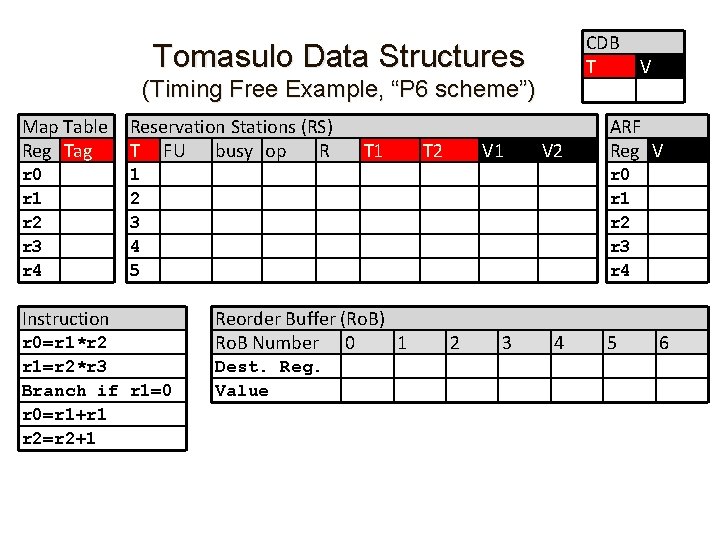 CDB T Tomasulo Data Structures (Timing Free Example, “P 6 scheme”) Map Table Reg