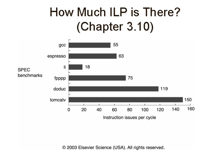 How Much ILP is There? (Chapter 3. 10) 