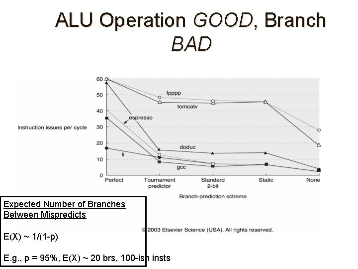 ALU Operation GOOD, Branch BAD Expected Number of Branches Between Mispredicts E(X) ~ 1/(1
