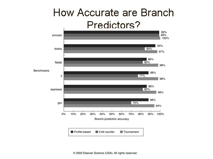 How Accurate are Branch Predictors? 