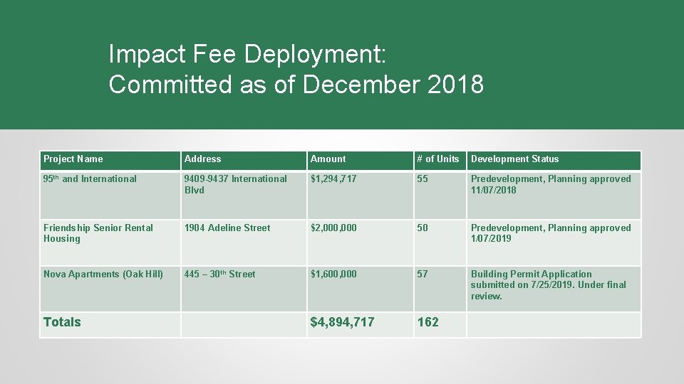 Impact Fee Deployment: Committed as of December 2018 Project Name Address Amount # of