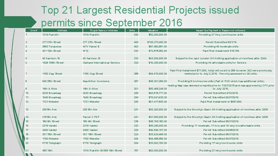 Top 21 Largest Residential Projects issued permits since September 2016 Line # Address Project