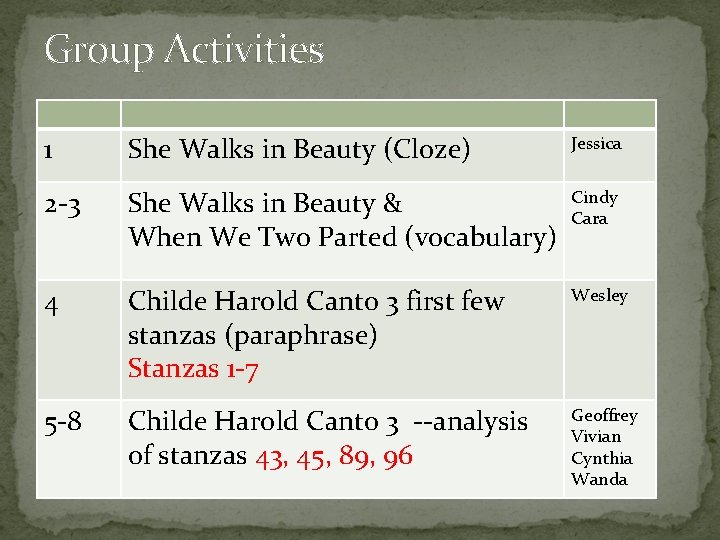 Group Activities 1 She Walks in Beauty (Cloze) Jessica 2 -3 She Walks in